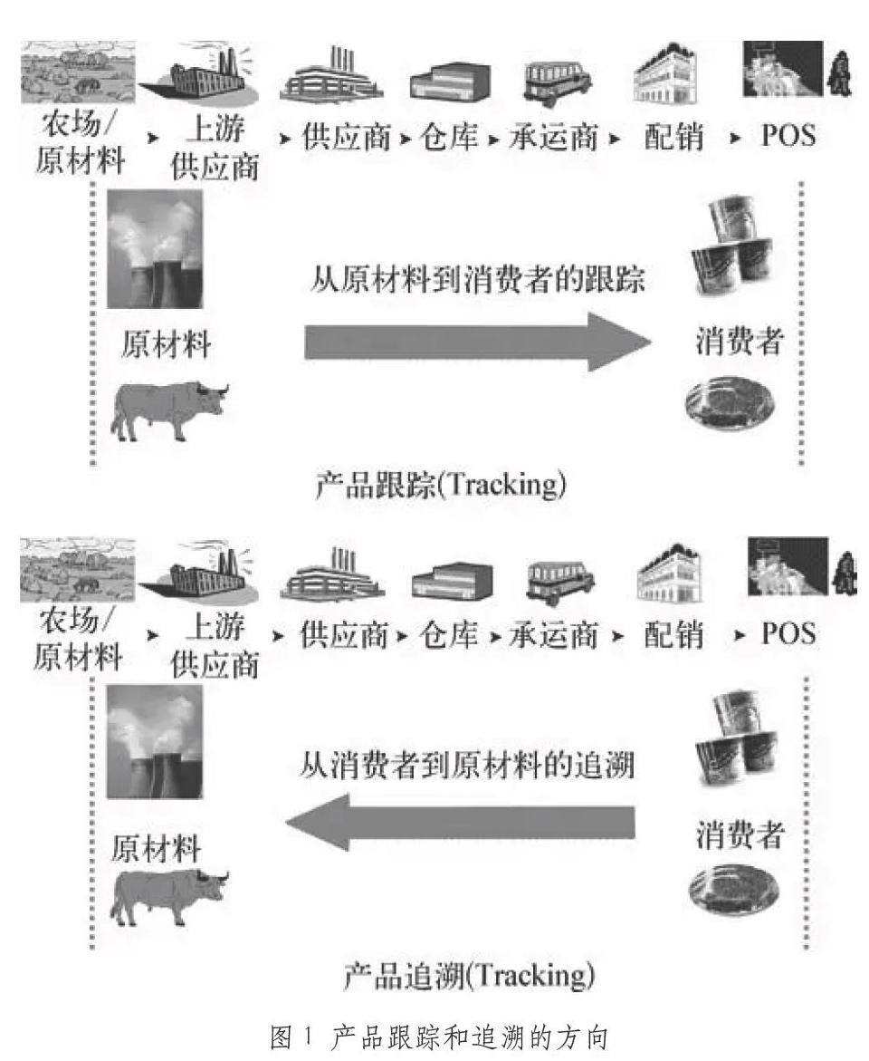 食品安全溯源流程