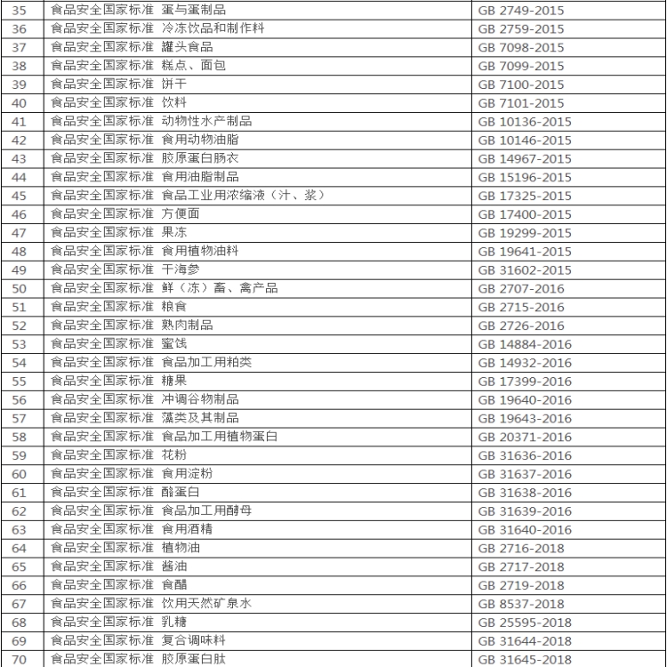 食品安全國家標準食品產品標準目錄續(xù)