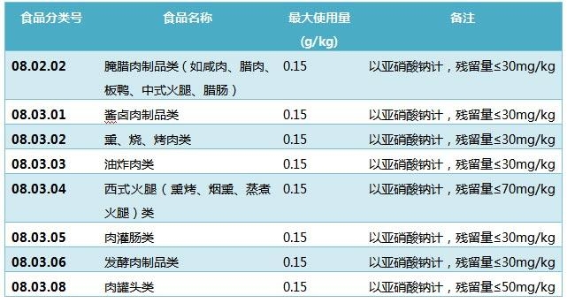 我國(guó)對(duì)亞硝酸鹽在食品中的使用限量