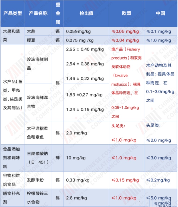 中歐重金屬標(biāo)準(zhǔn)對(duì)比