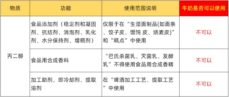 丙二醇的最大使用量分別為1.5克/千克和3.0克/千克。然而，丙二醇不得在純牛奶中使用。